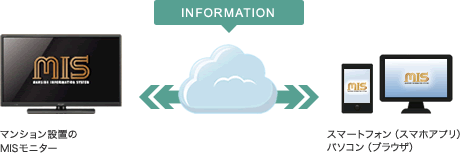 解説図：マンション向けクラウドタイプの電子掲示板