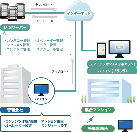 MISクラウドコンピューティングシステム(システム概略図)